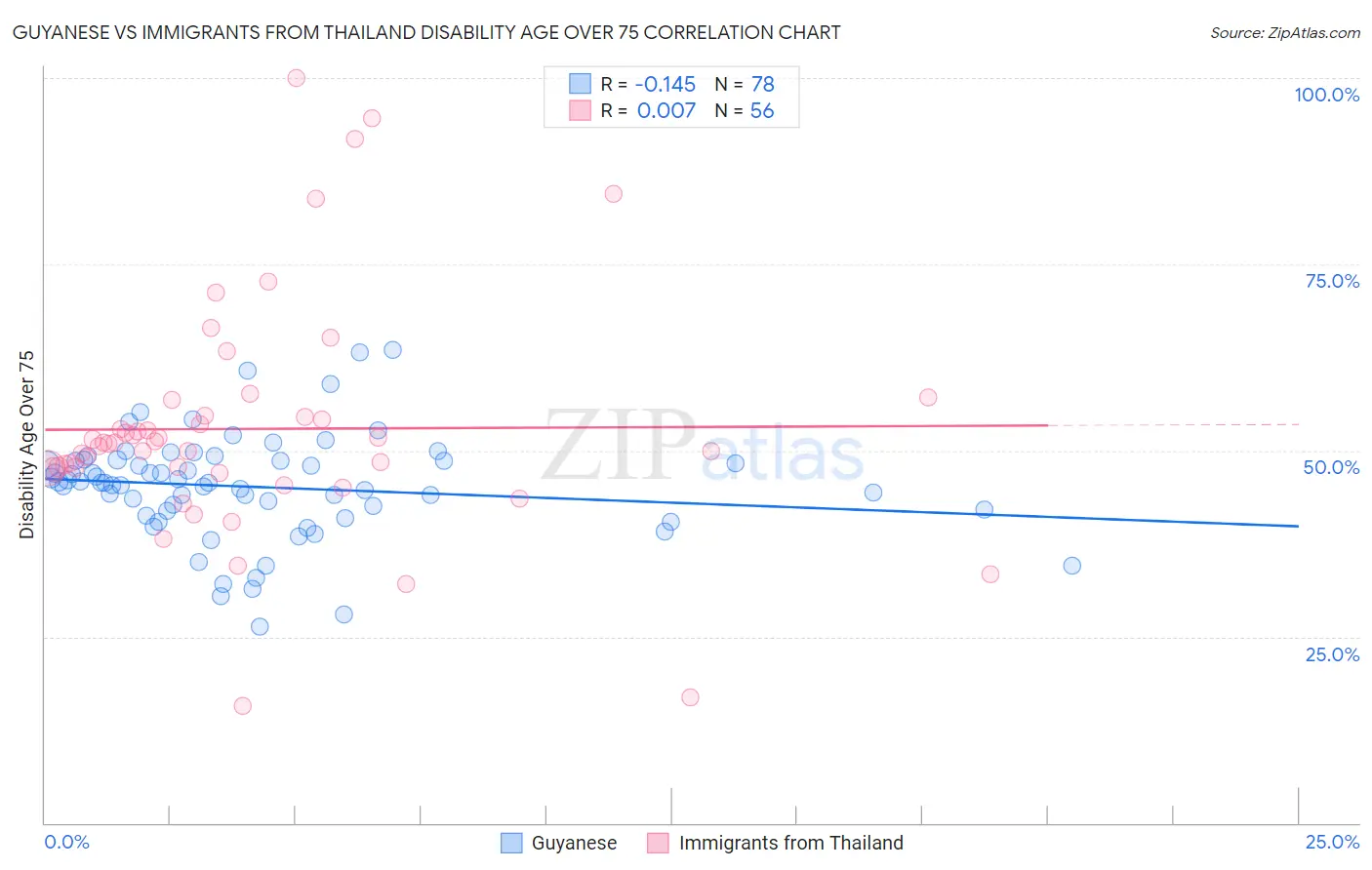 Guyanese vs Immigrants from Thailand Disability Age Over 75