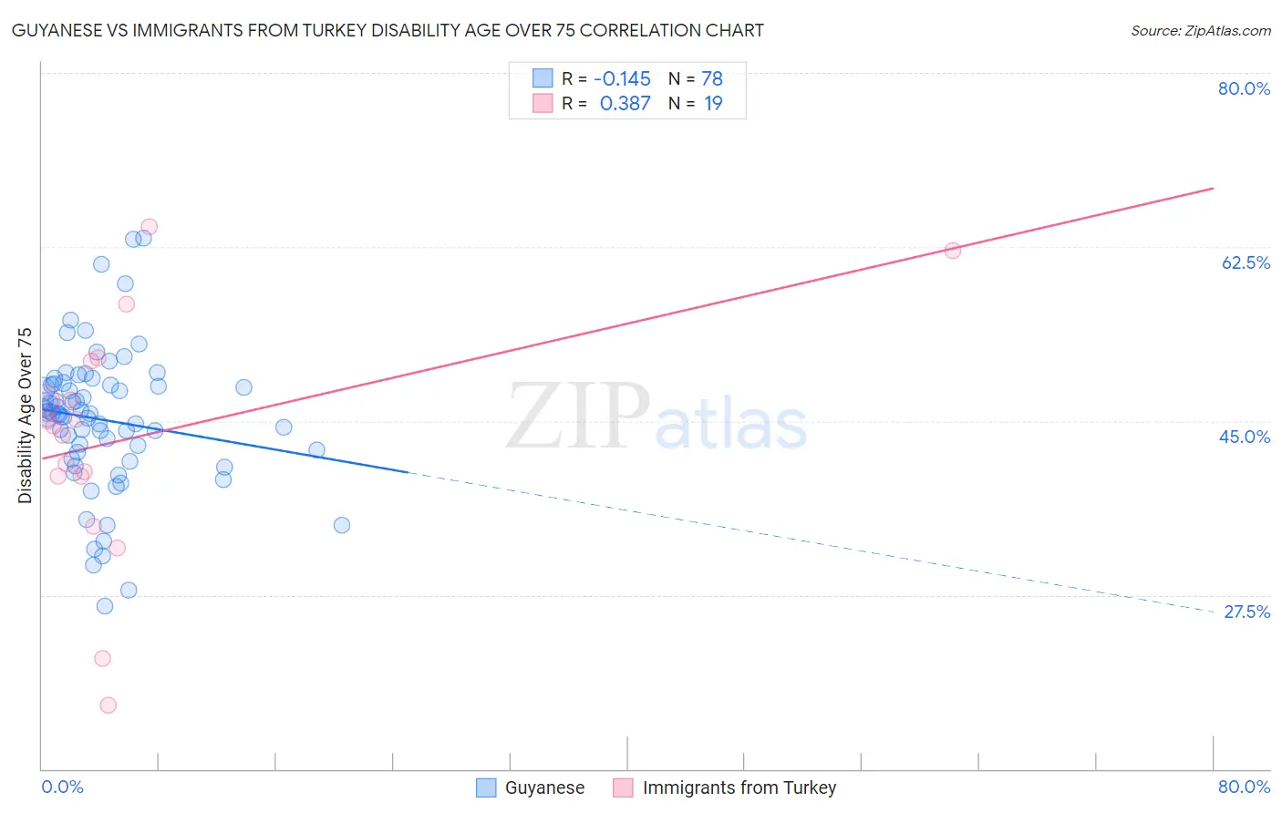 Guyanese vs Immigrants from Turkey Disability Age Over 75