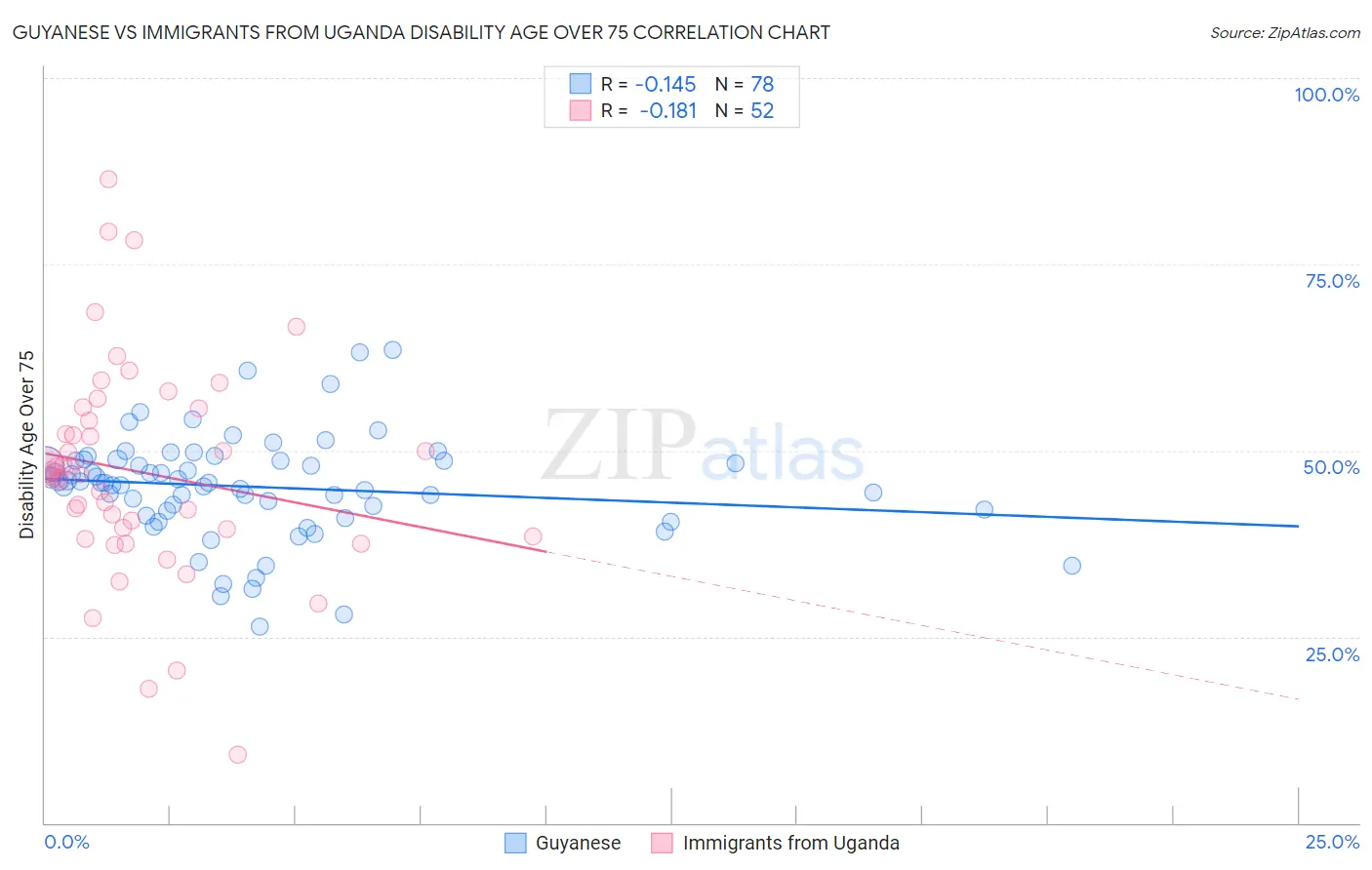 Guyanese vs Immigrants from Uganda Disability Age Over 75