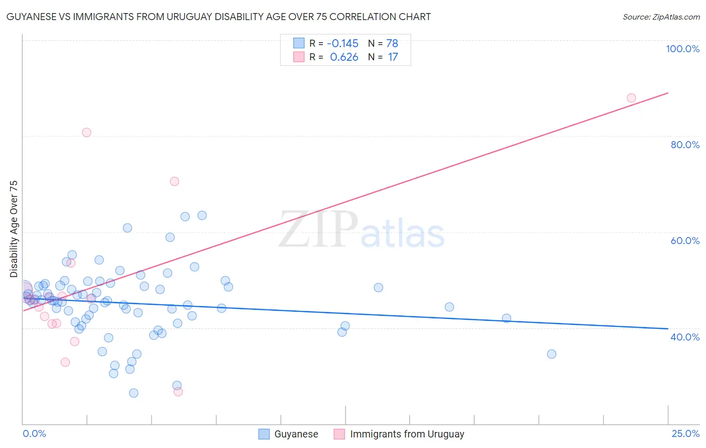 Guyanese vs Immigrants from Uruguay Disability Age Over 75