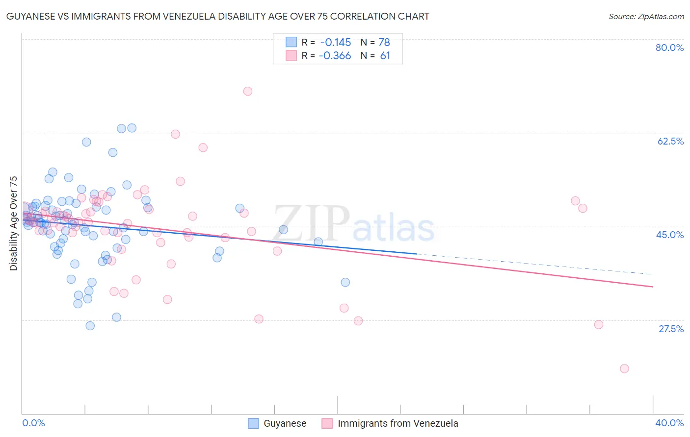 Guyanese vs Immigrants from Venezuela Disability Age Over 75