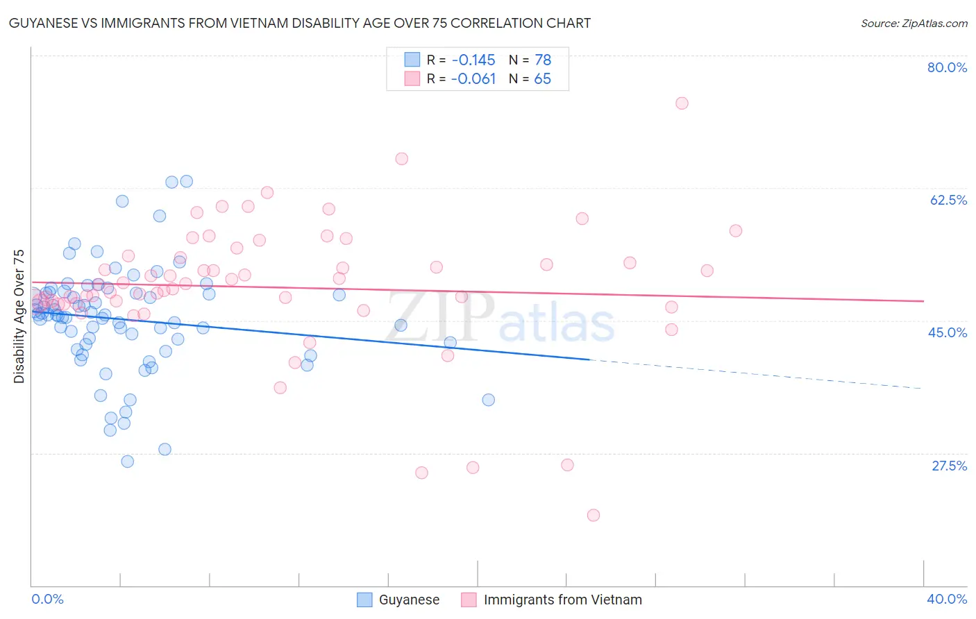 Guyanese vs Immigrants from Vietnam Disability Age Over 75