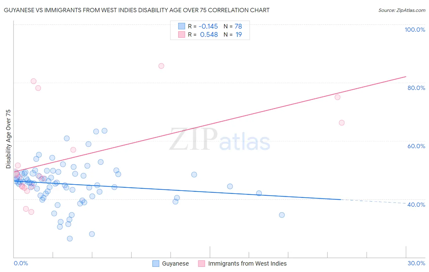 Guyanese vs Immigrants from West Indies Disability Age Over 75