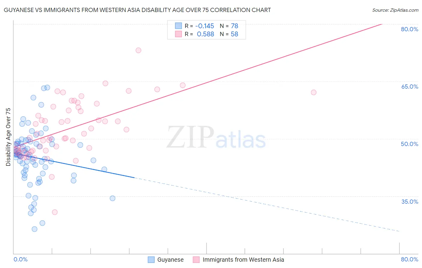 Guyanese vs Immigrants from Western Asia Disability Age Over 75