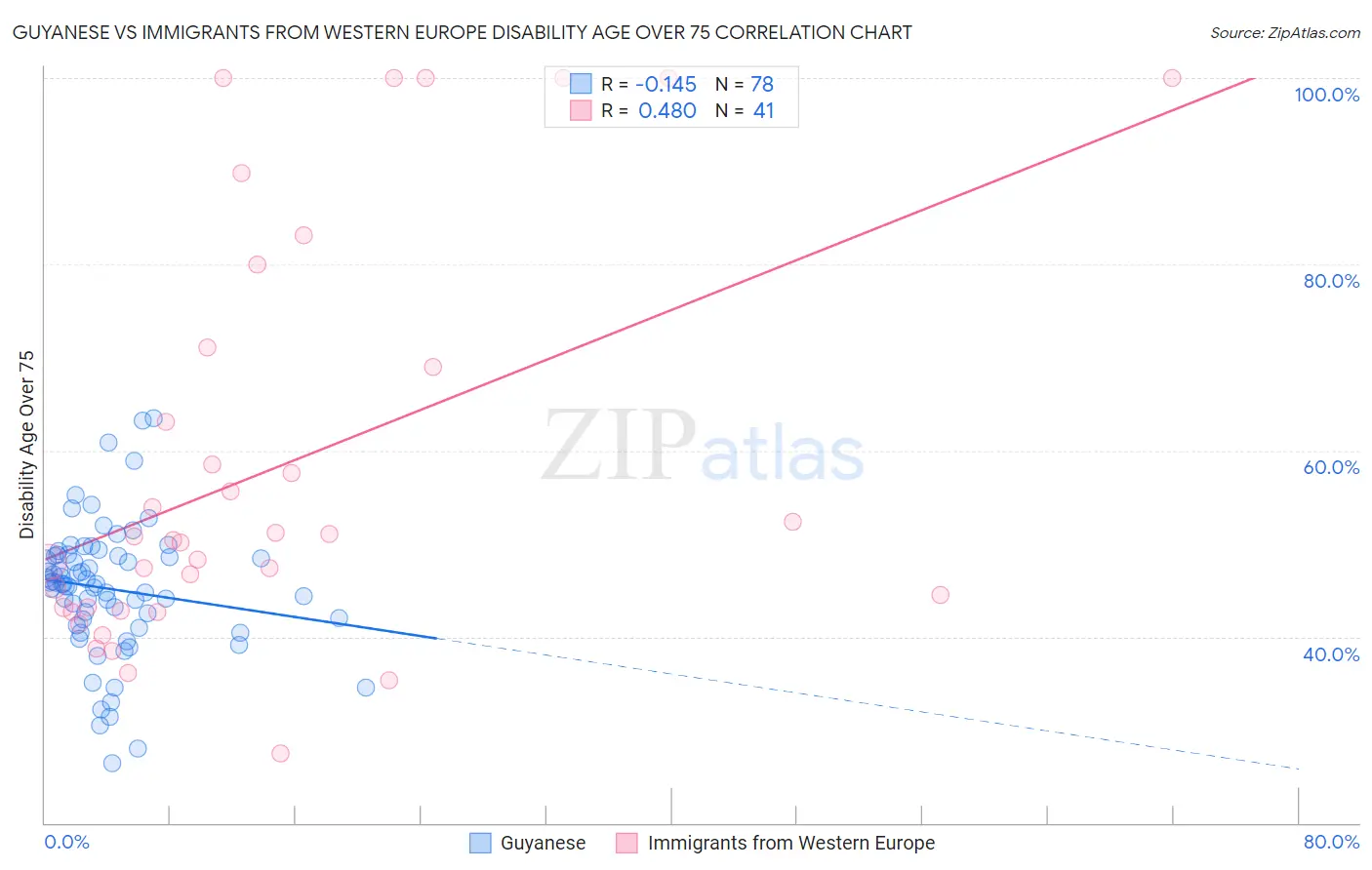 Guyanese vs Immigrants from Western Europe Disability Age Over 75