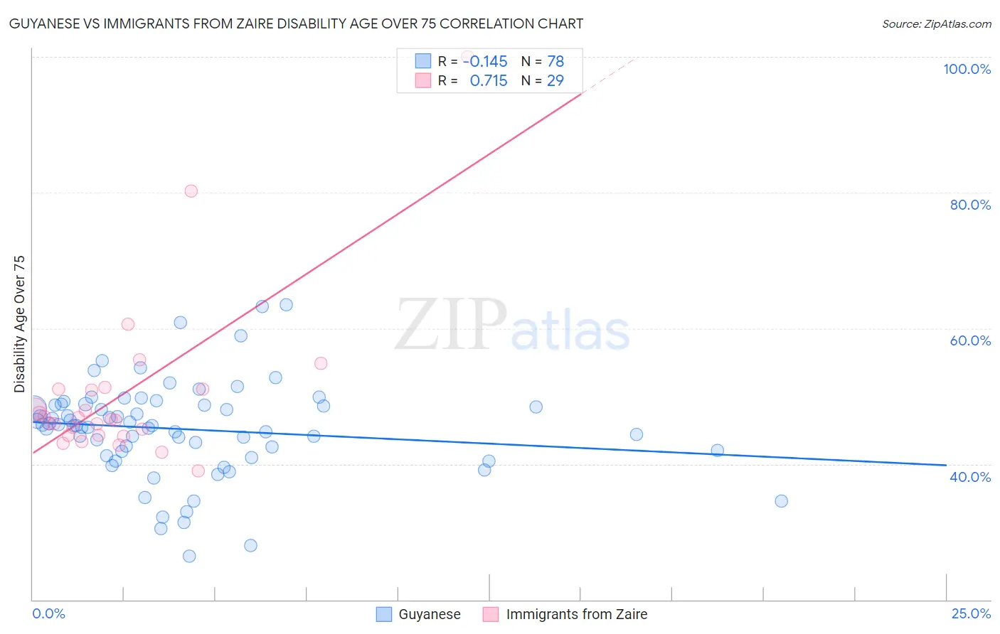 Guyanese vs Immigrants from Zaire Disability Age Over 75