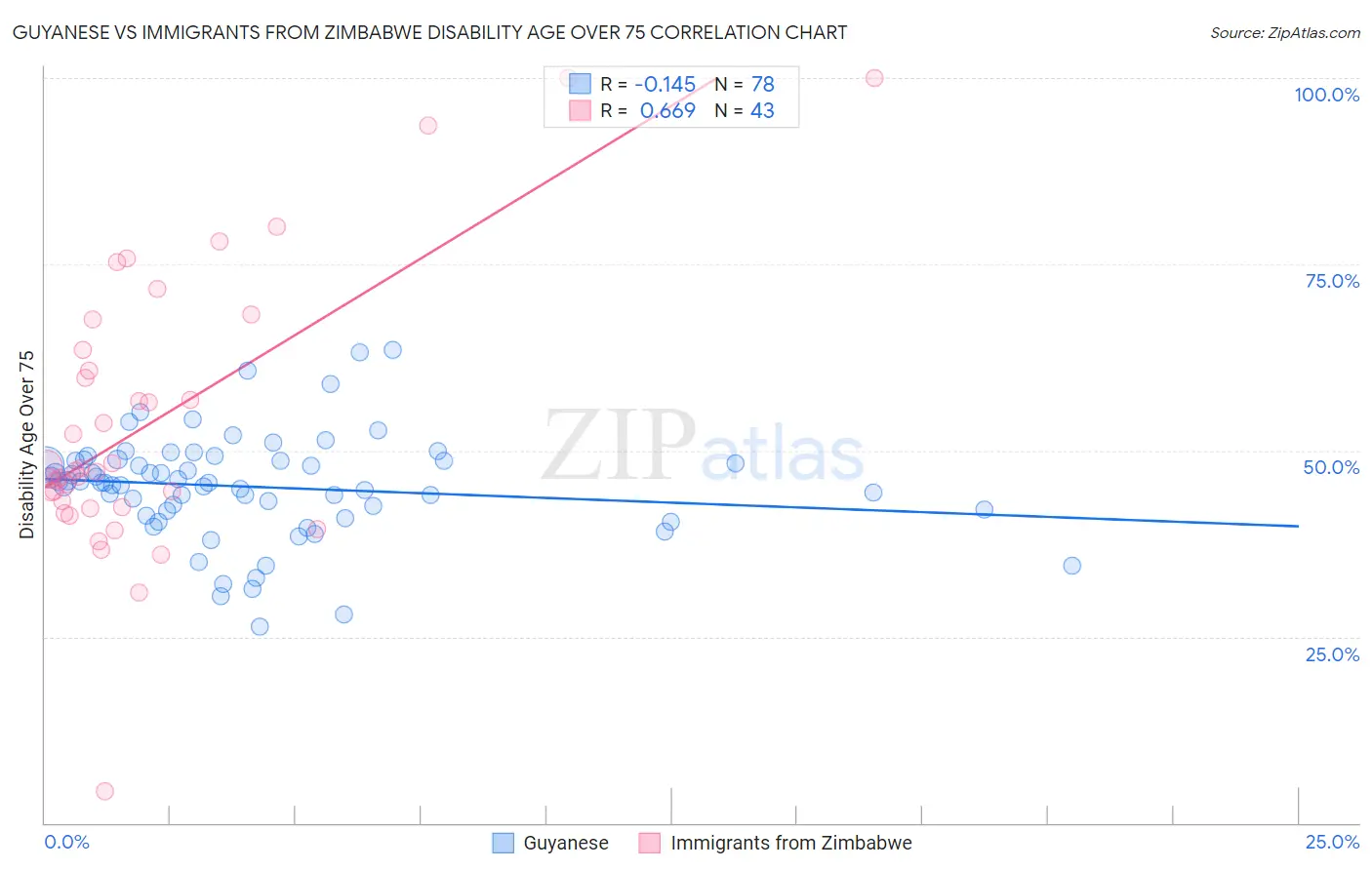 Guyanese vs Immigrants from Zimbabwe Disability Age Over 75