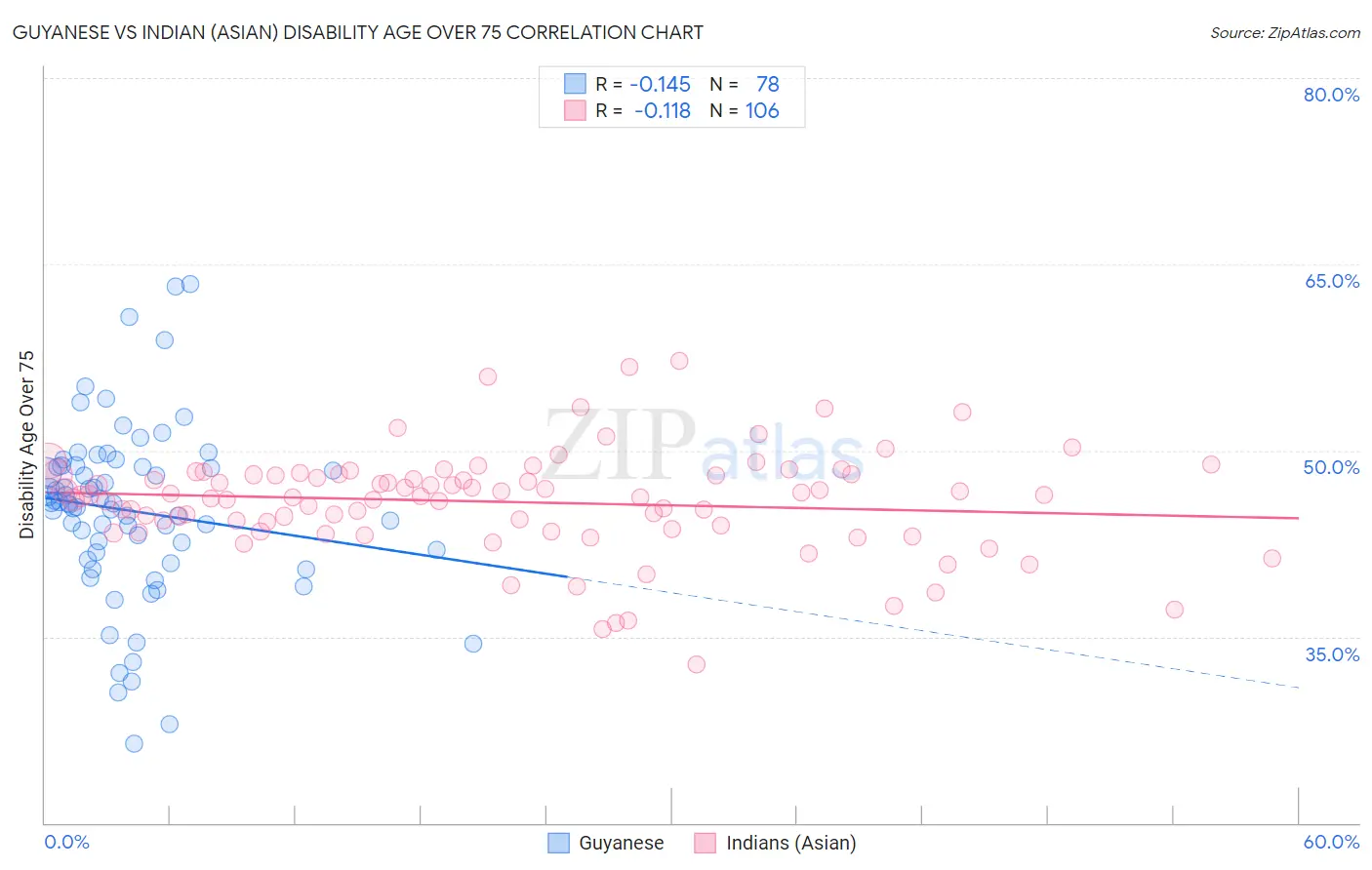 Guyanese vs Indian (Asian) Disability Age Over 75