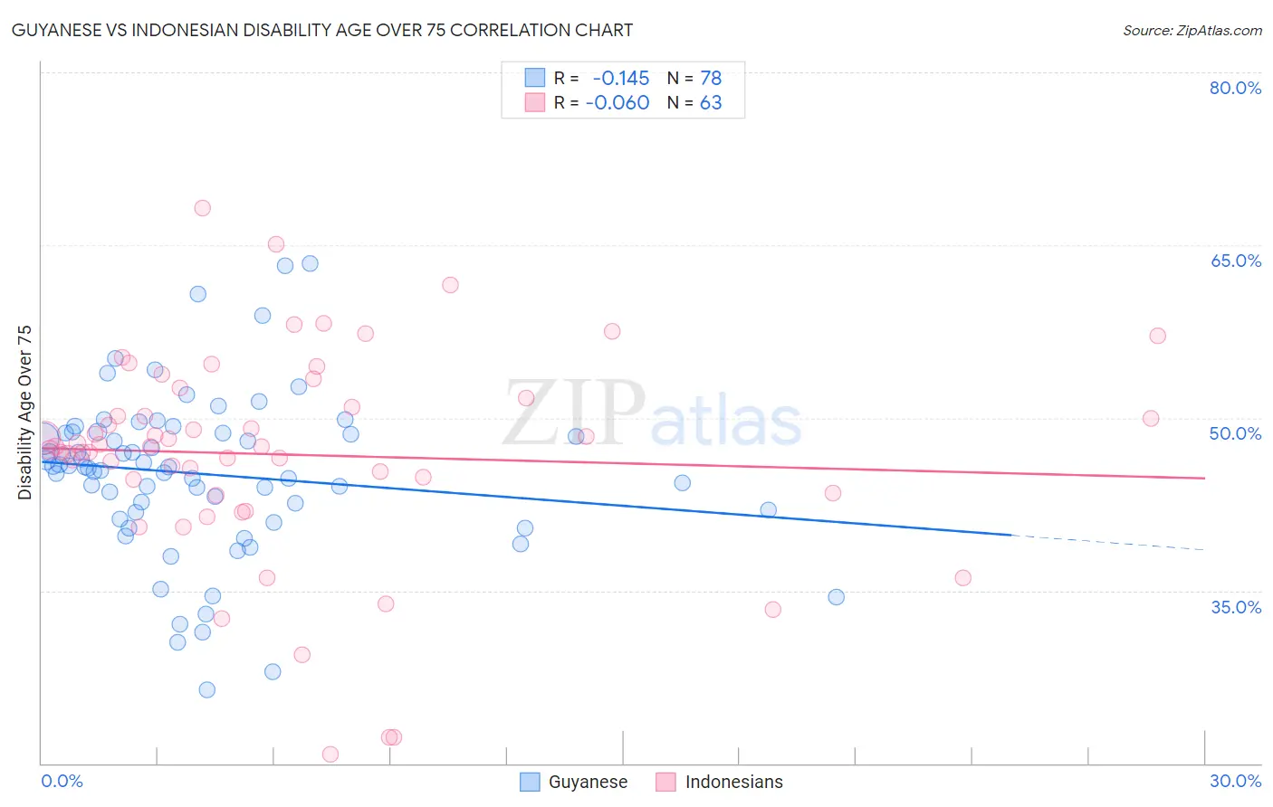 Guyanese vs Indonesian Disability Age Over 75