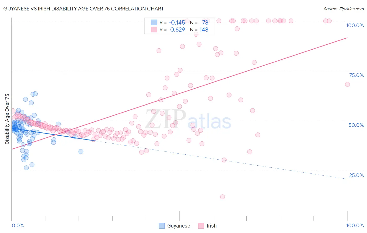 Guyanese vs Irish Disability Age Over 75