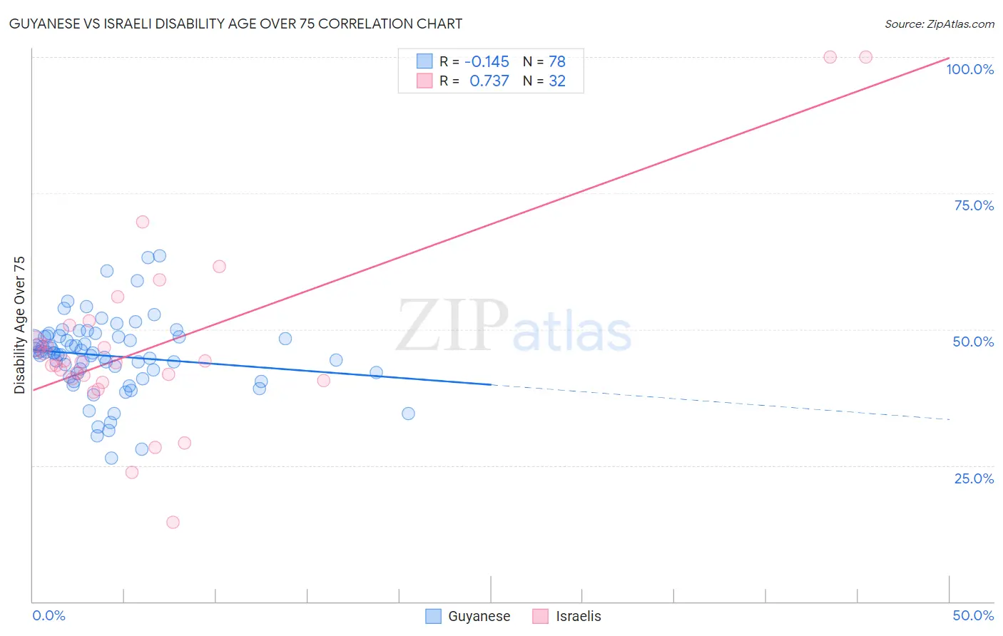 Guyanese vs Israeli Disability Age Over 75
