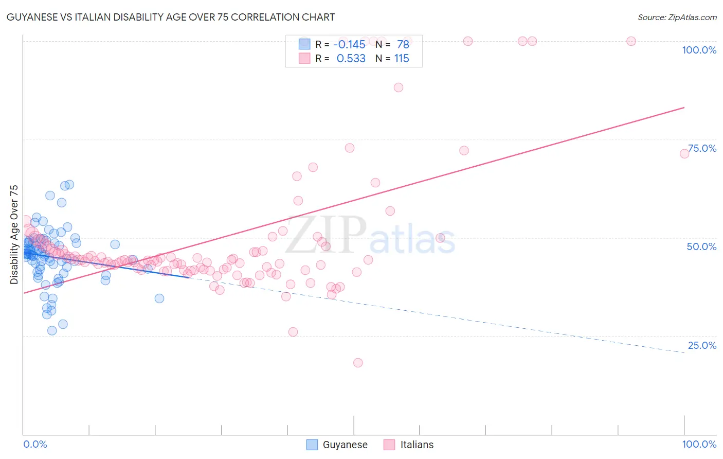 Guyanese vs Italian Disability Age Over 75