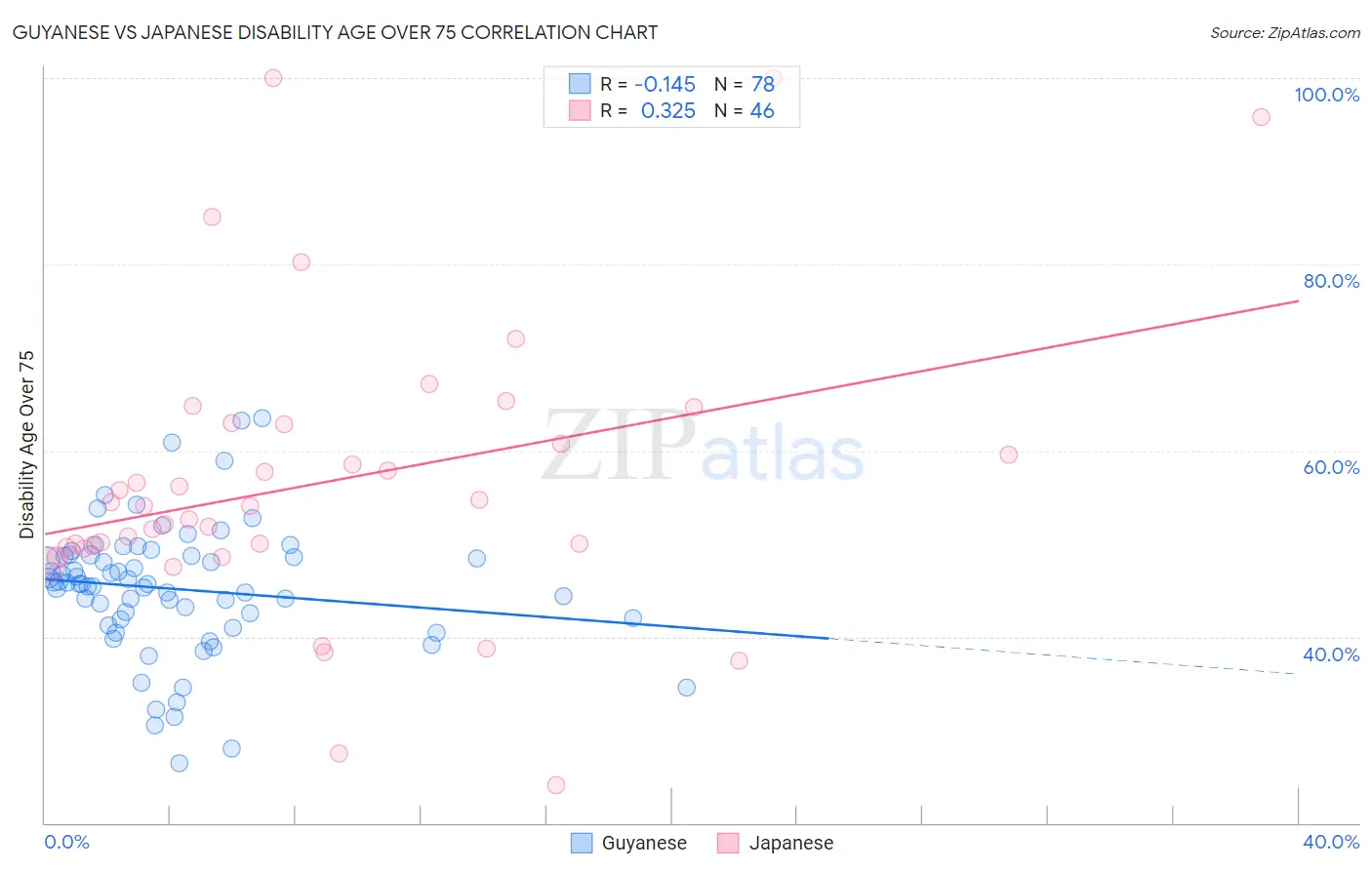 Guyanese vs Japanese Disability Age Over 75