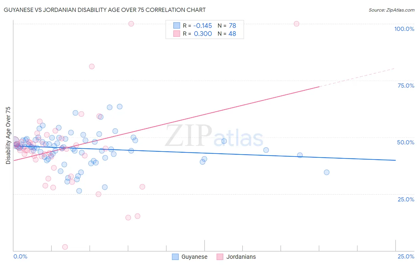 Guyanese vs Jordanian Disability Age Over 75
