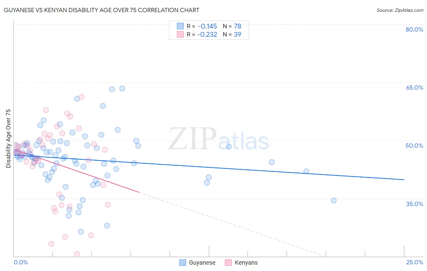 Guyanese vs Kenyan Disability Age Over 75