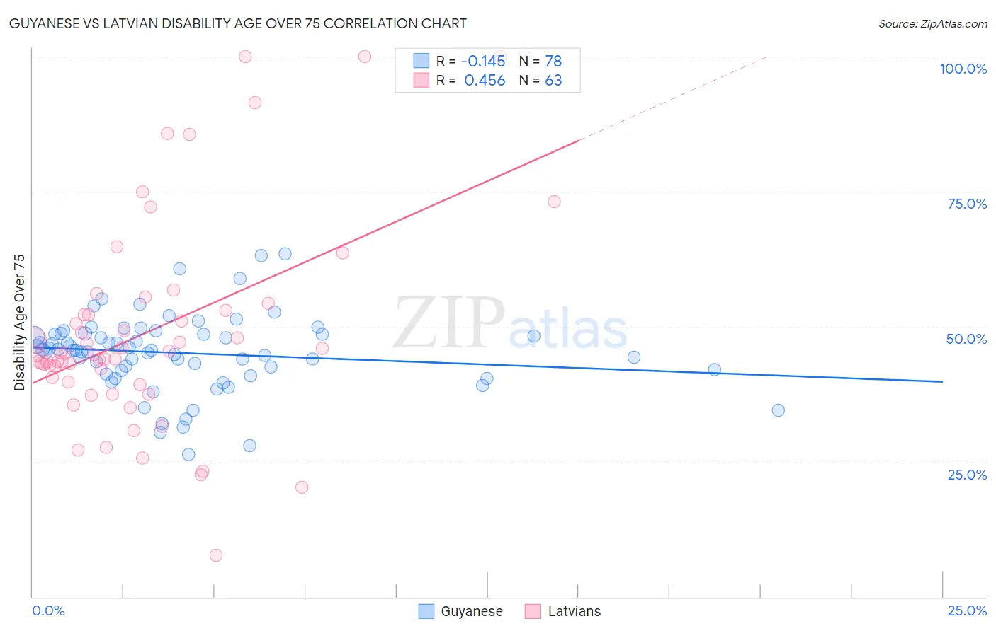 Guyanese vs Latvian Disability Age Over 75