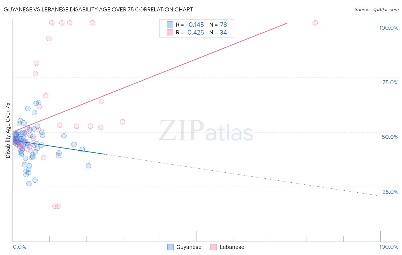 Guyanese vs Lebanese Disability Age Over 75