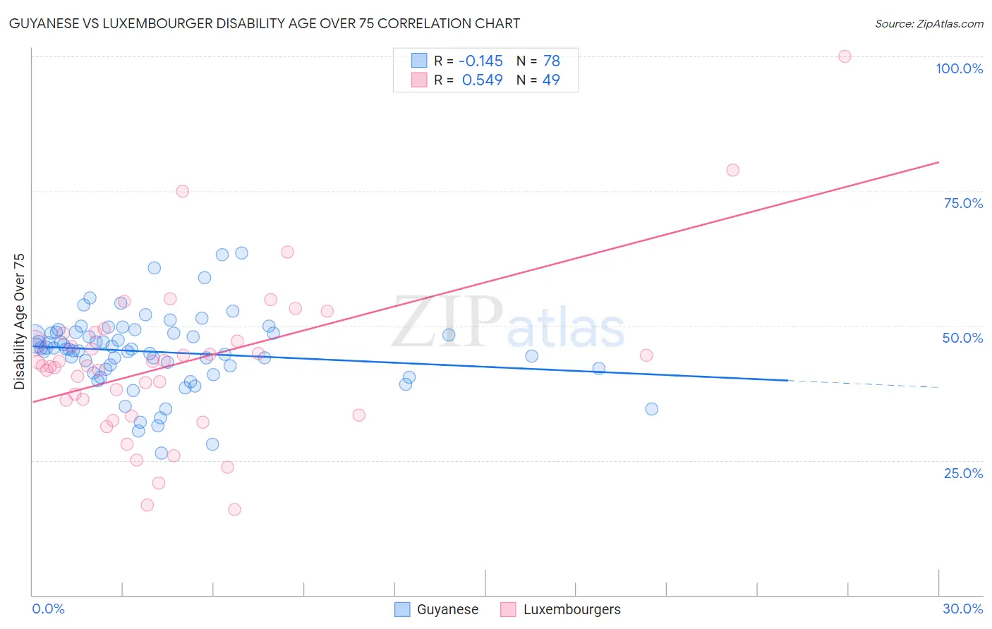 Guyanese vs Luxembourger Disability Age Over 75