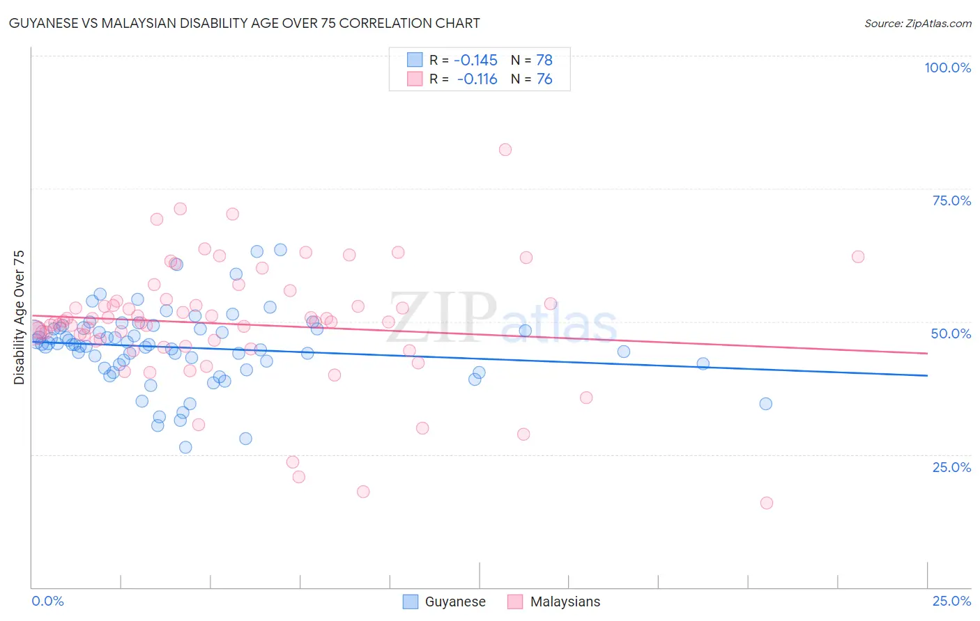 Guyanese vs Malaysian Disability Age Over 75