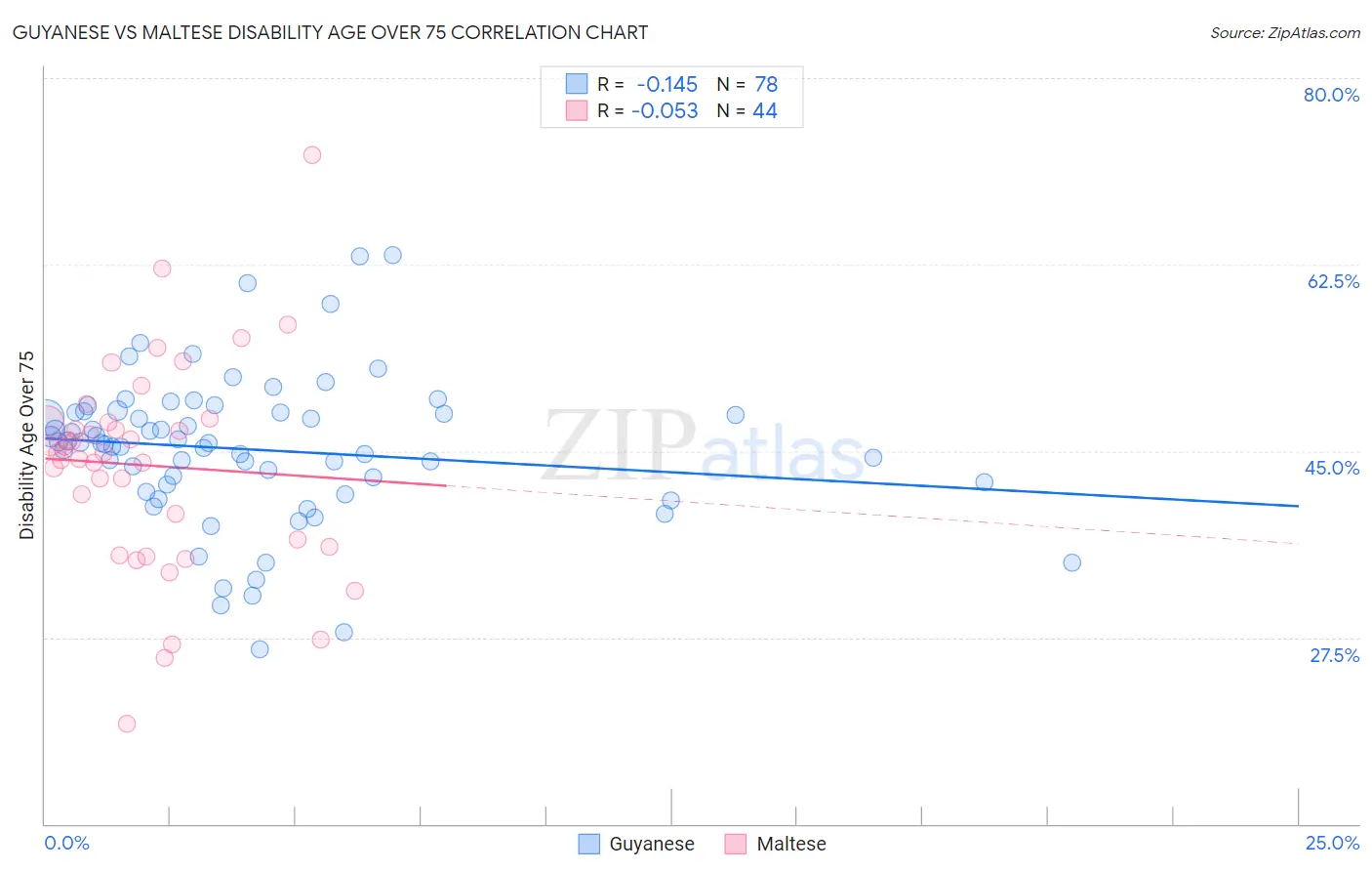 Guyanese vs Maltese Disability Age Over 75