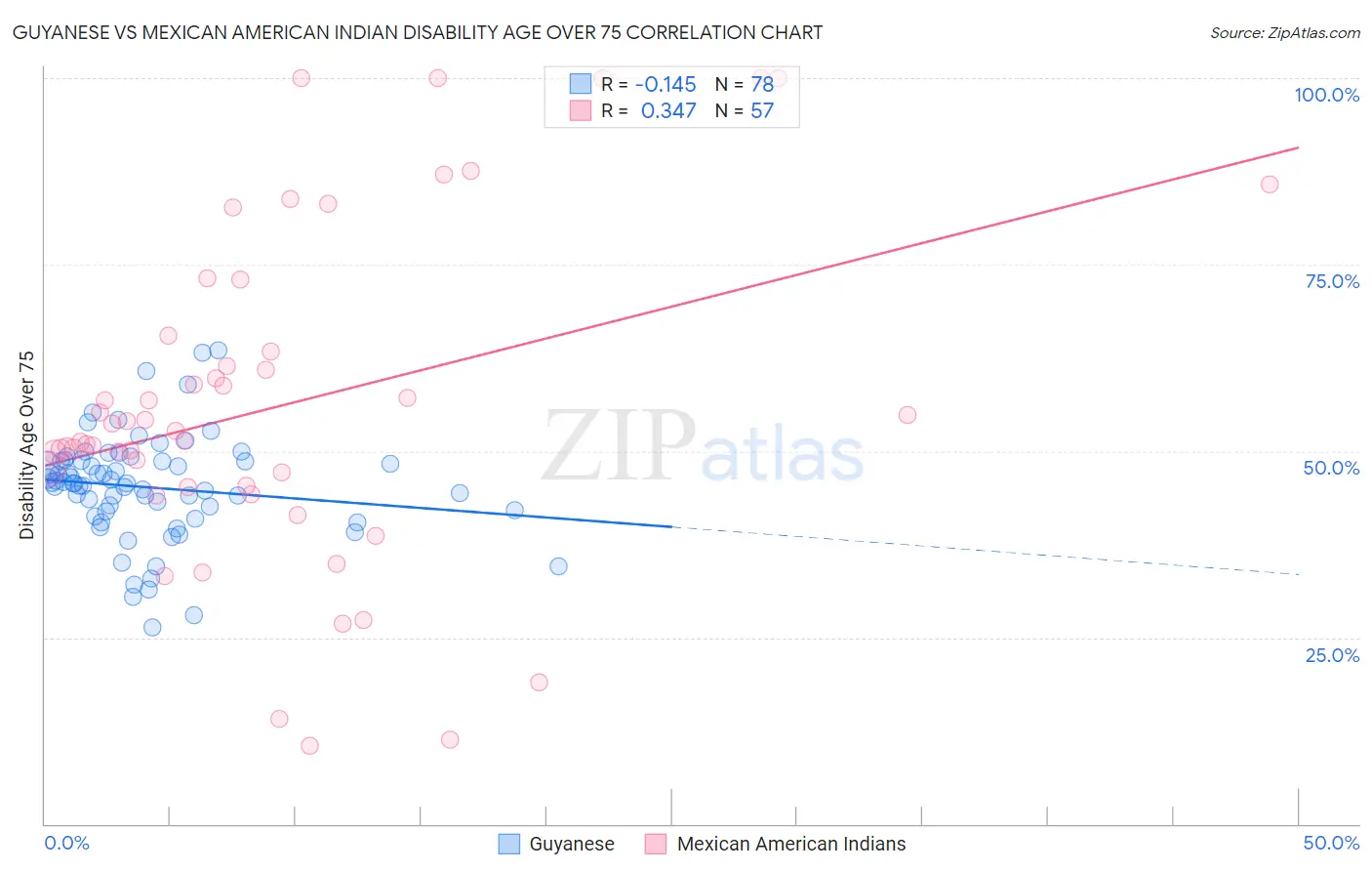 Guyanese vs Mexican American Indian Disability Age Over 75