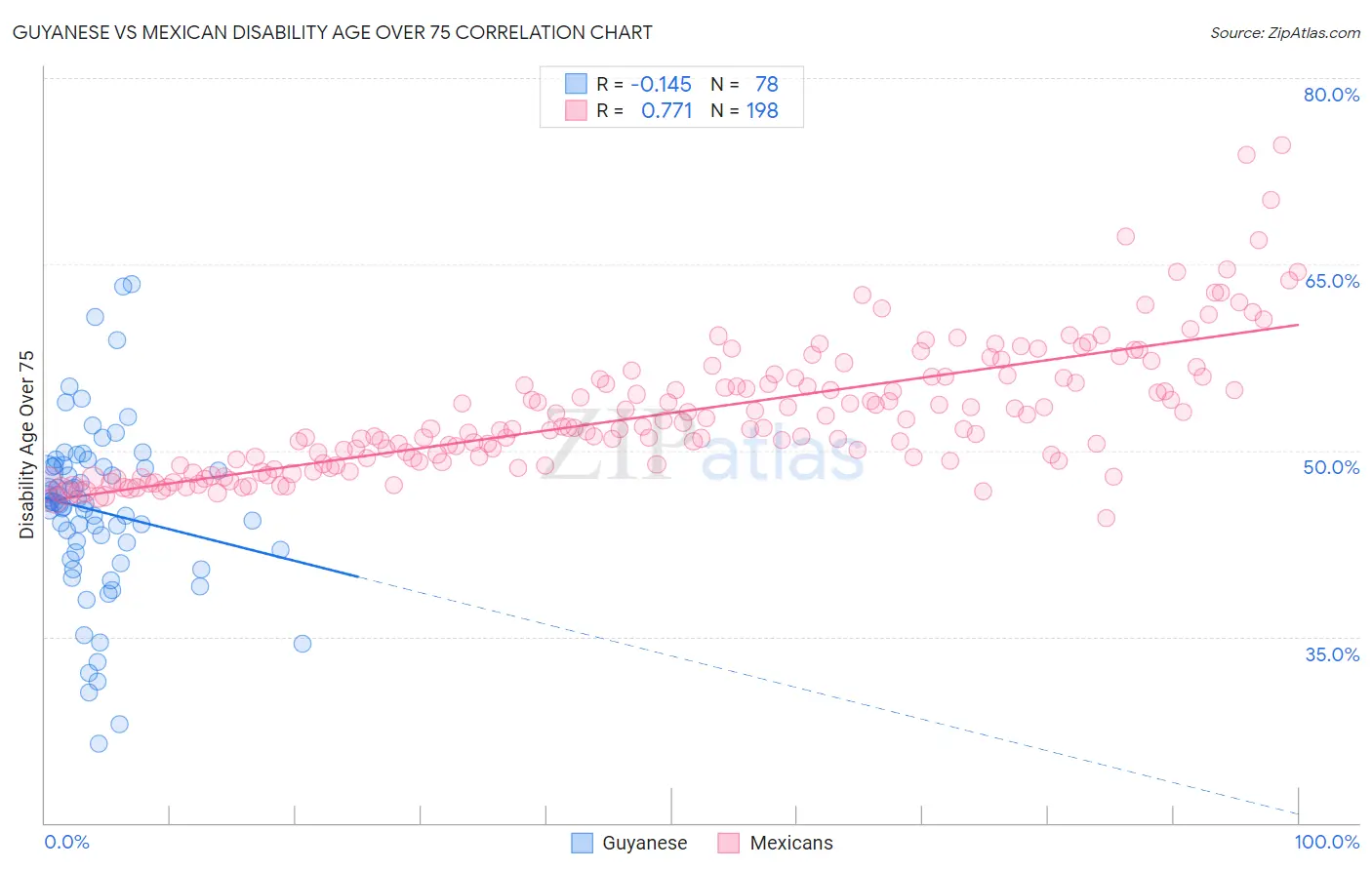 Guyanese vs Mexican Disability Age Over 75