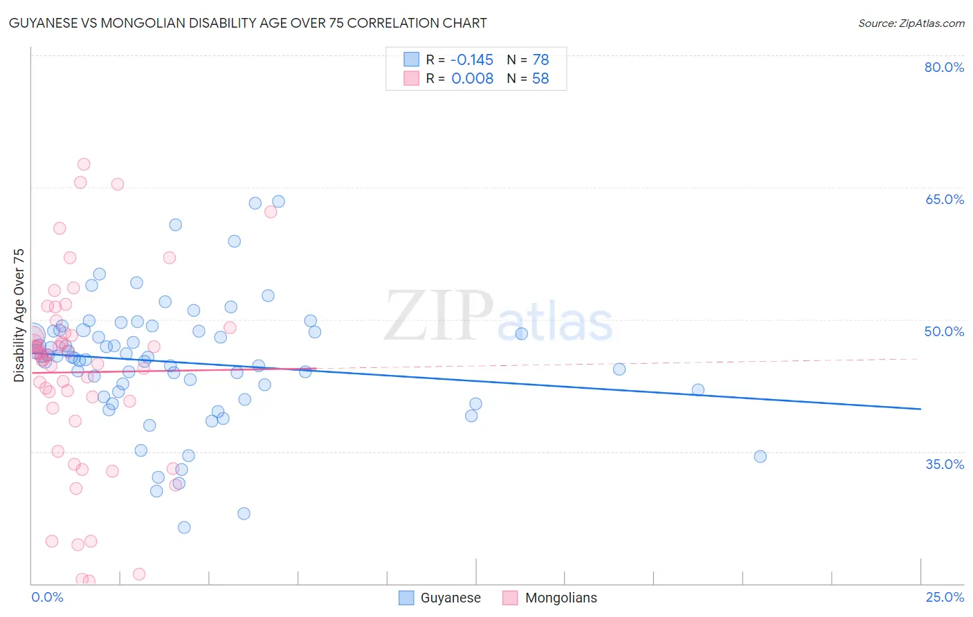 Guyanese vs Mongolian Disability Age Over 75