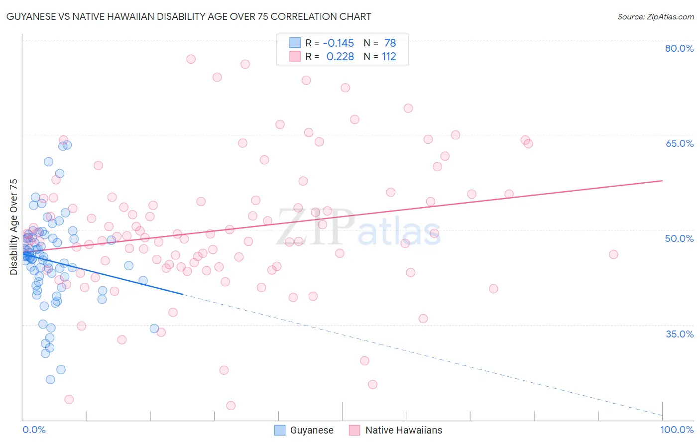 Guyanese vs Native Hawaiian Disability Age Over 75