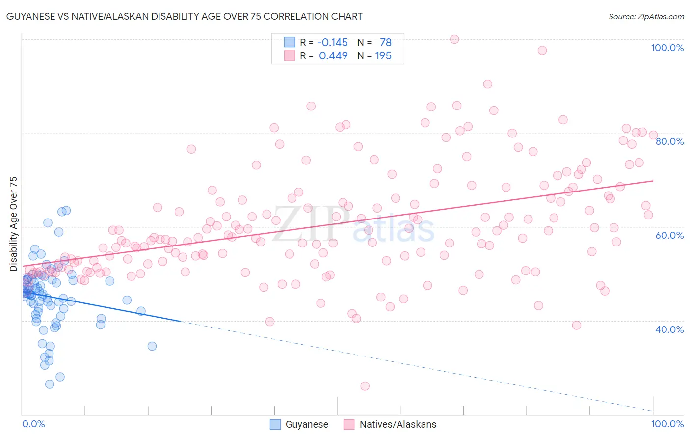 Guyanese vs Native/Alaskan Disability Age Over 75