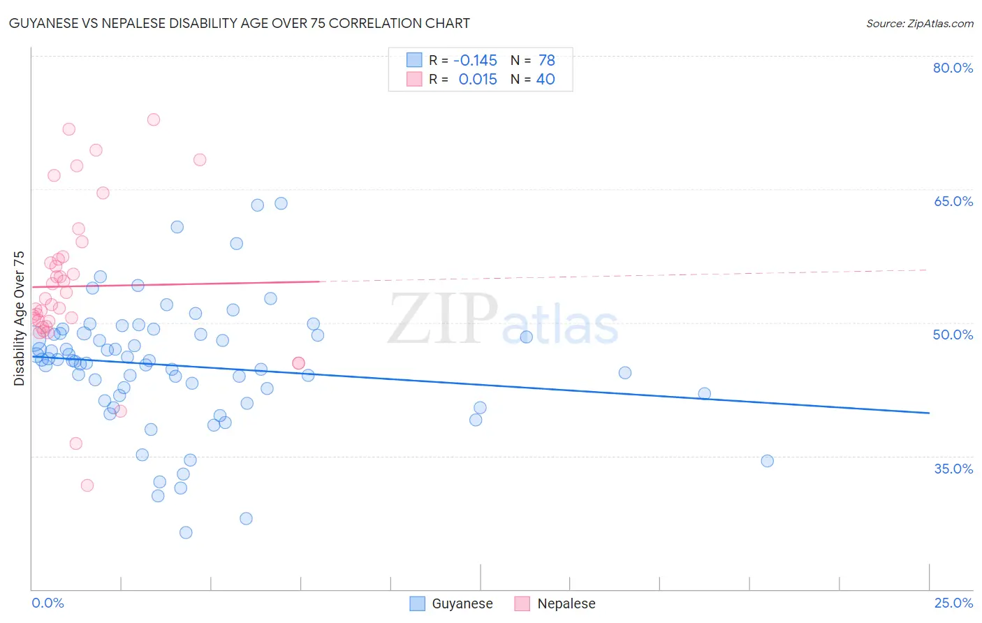 Guyanese vs Nepalese Disability Age Over 75