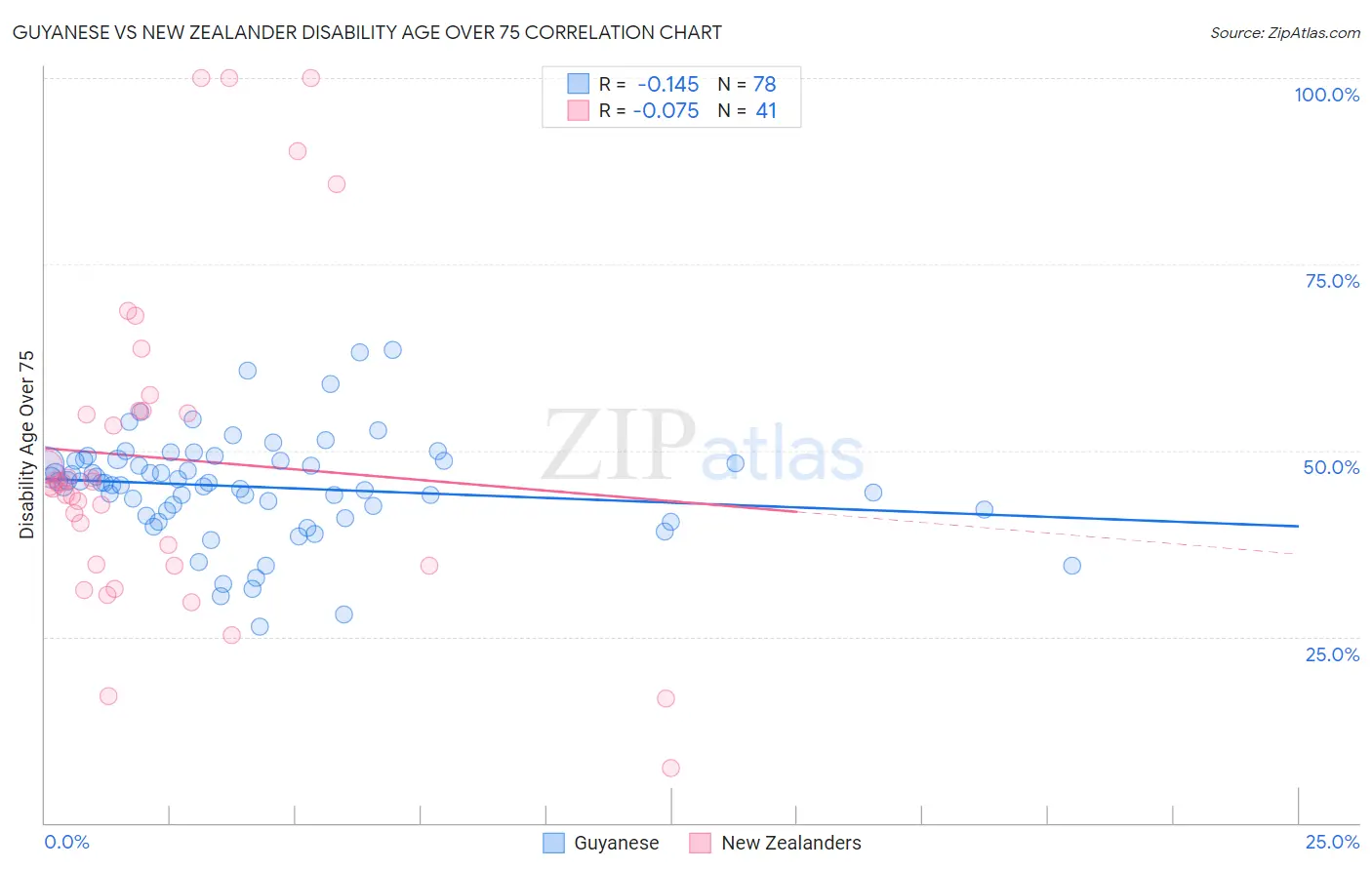Guyanese vs New Zealander Disability Age Over 75