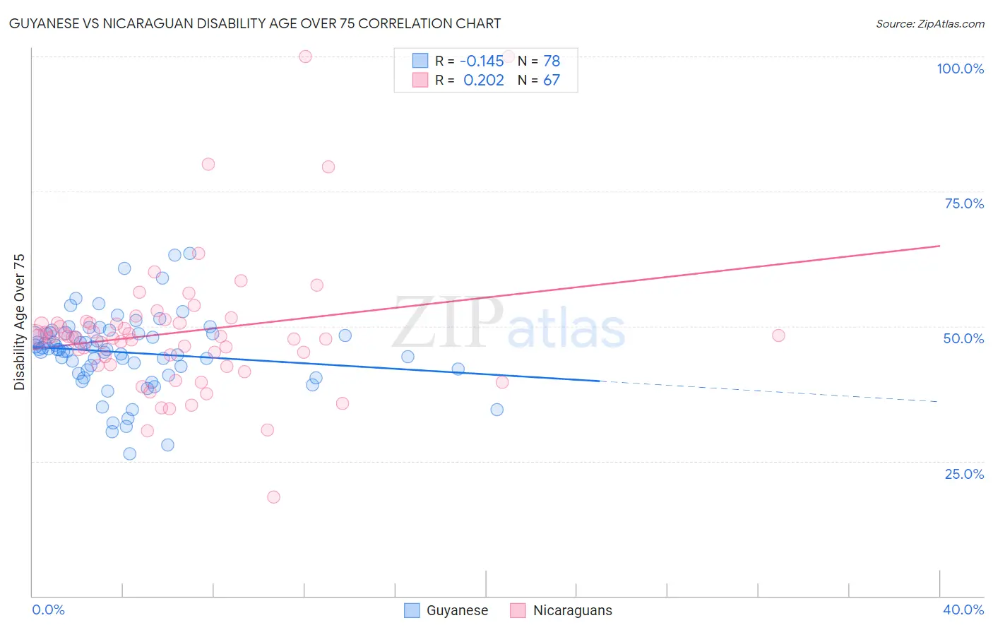 Guyanese vs Nicaraguan Disability Age Over 75