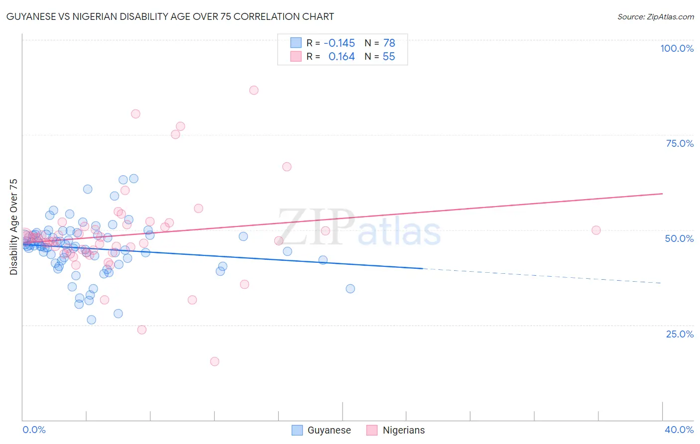 Guyanese vs Nigerian Disability Age Over 75