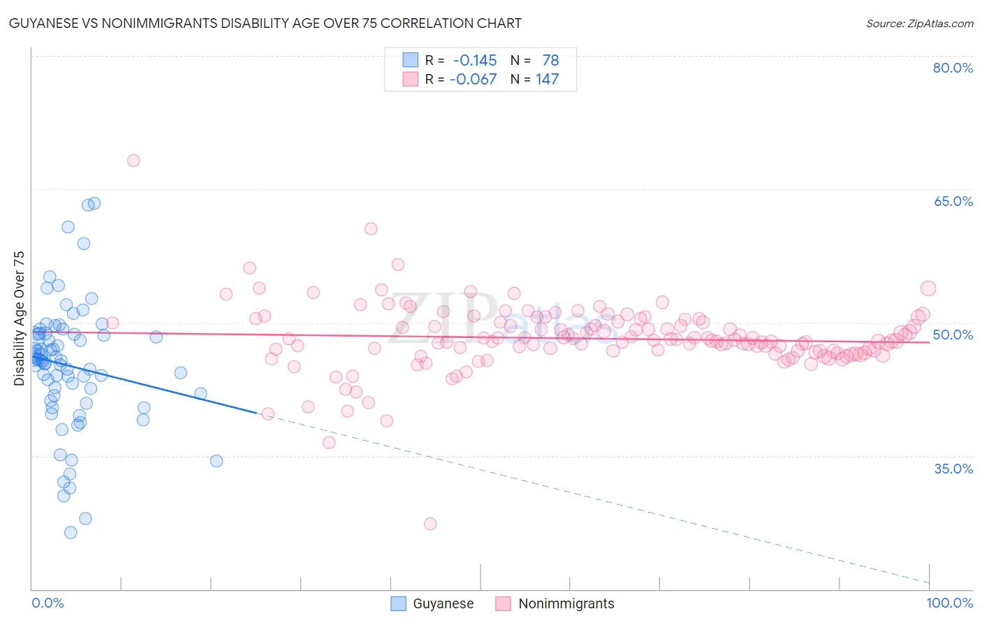 Guyanese vs Nonimmigrants Disability Age Over 75
