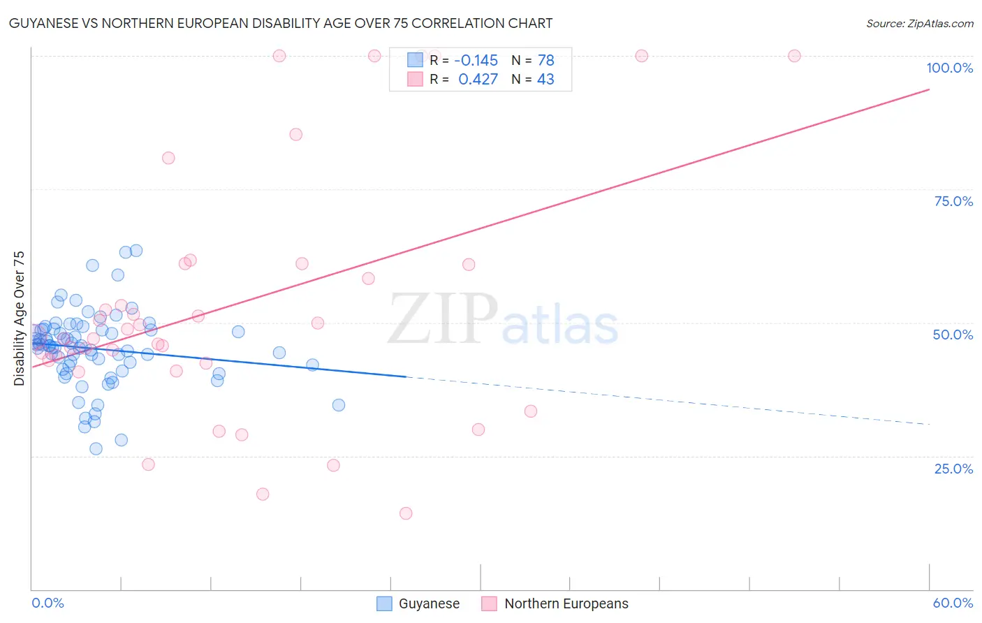 Guyanese vs Northern European Disability Age Over 75