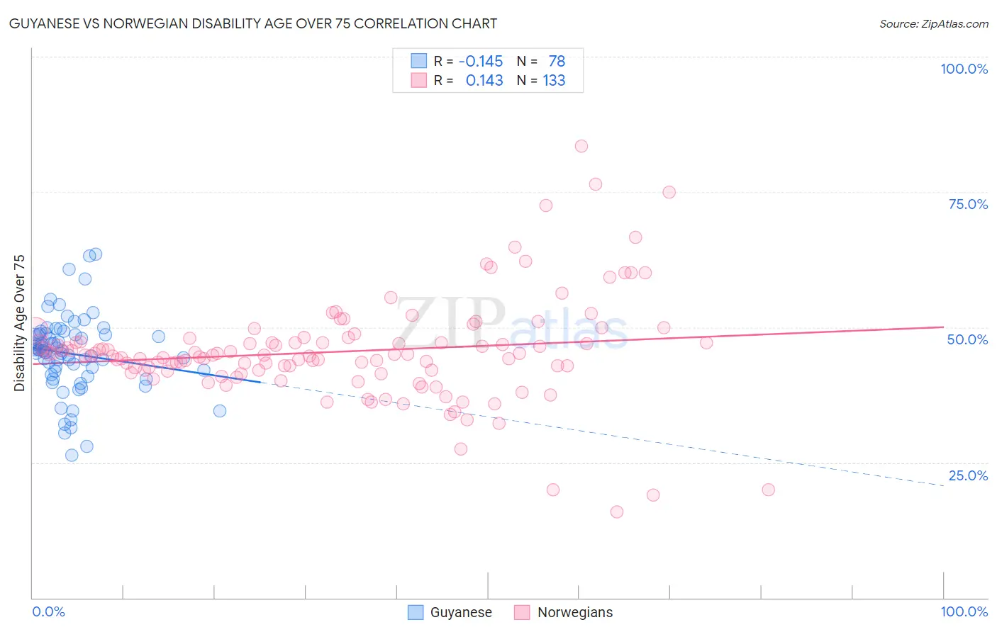 Guyanese vs Norwegian Disability Age Over 75
