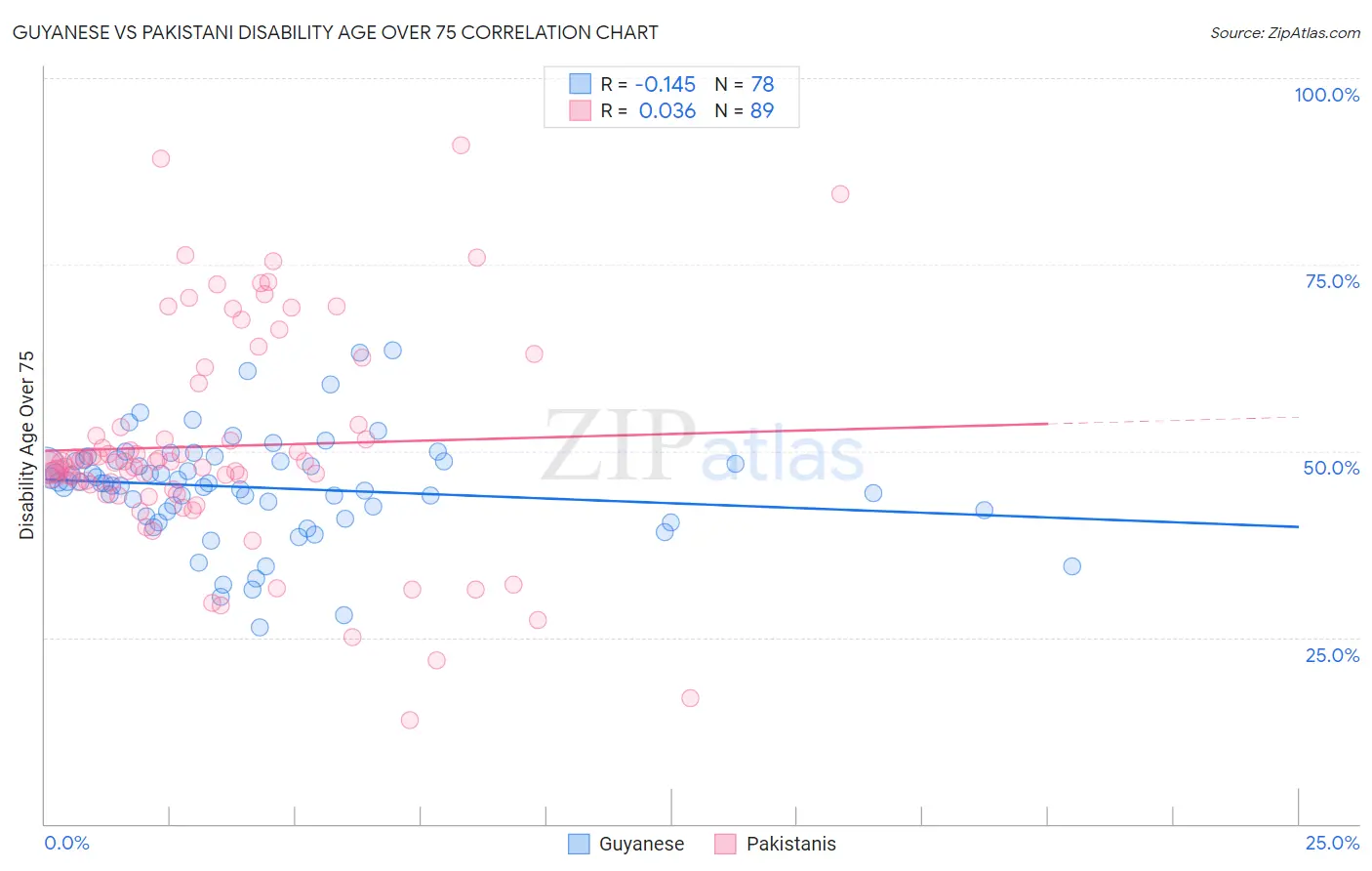 Guyanese vs Pakistani Disability Age Over 75