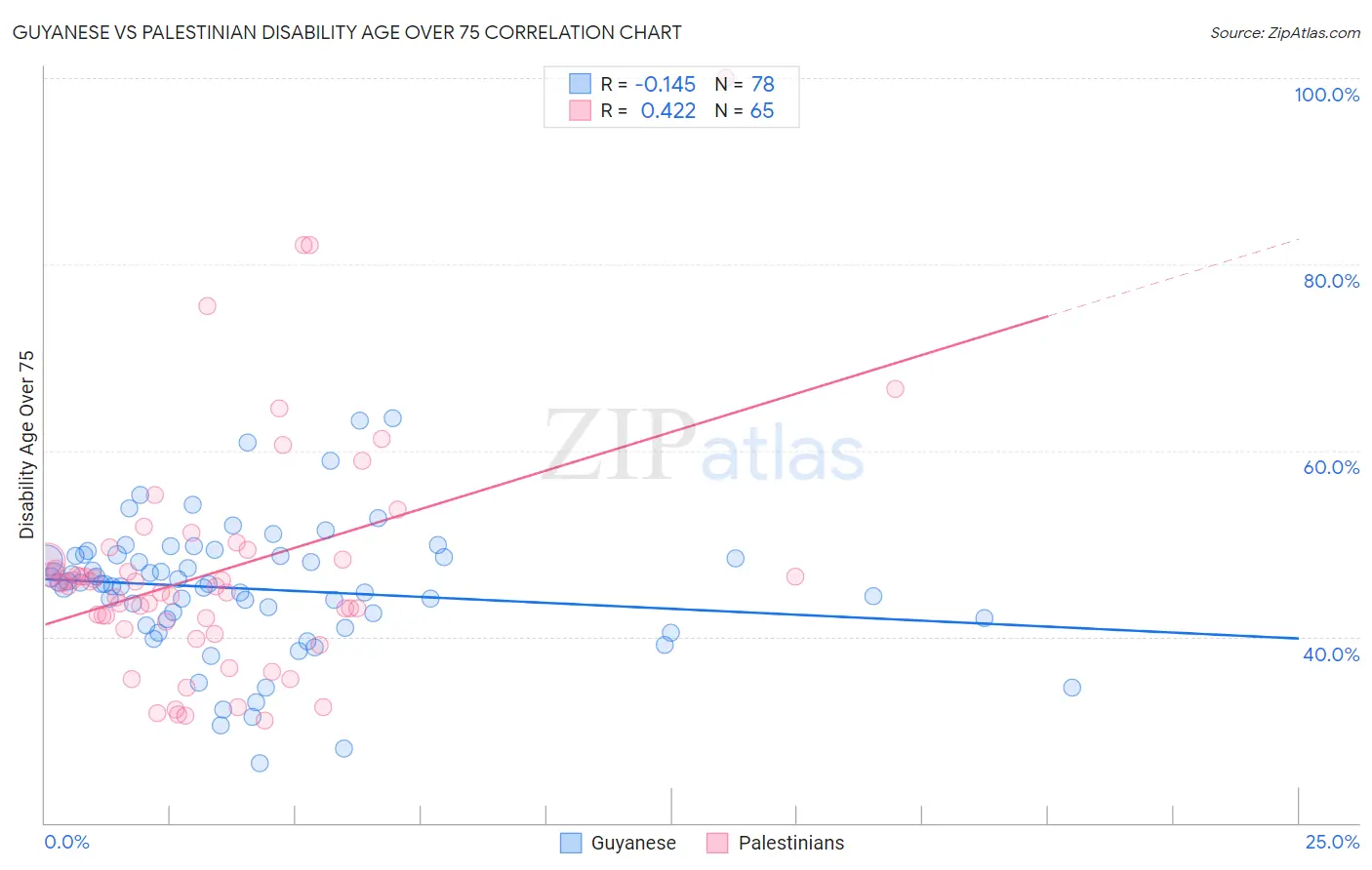 Guyanese vs Palestinian Disability Age Over 75