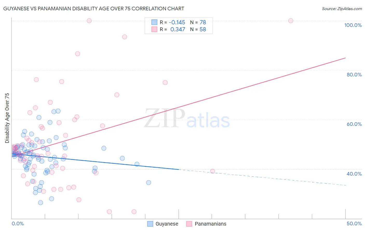Guyanese vs Panamanian Disability Age Over 75