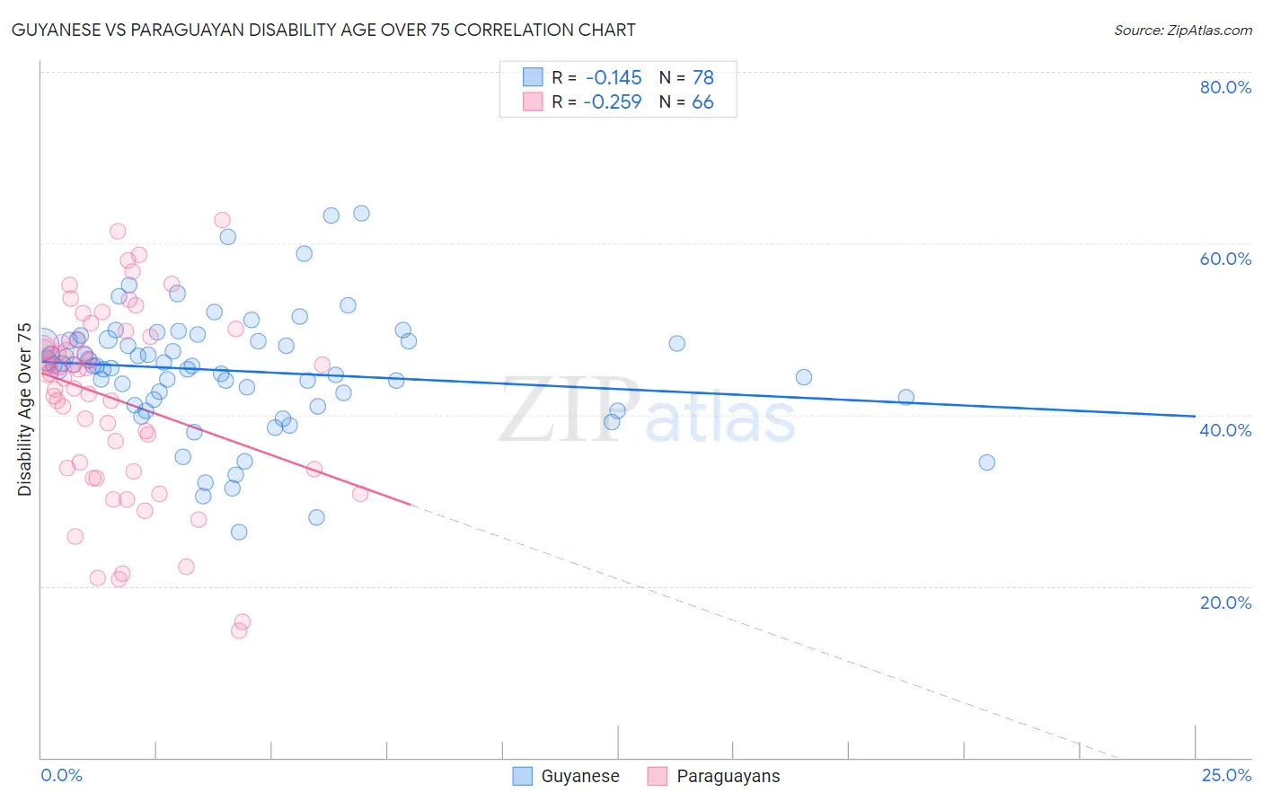Guyanese vs Paraguayan Disability Age Over 75