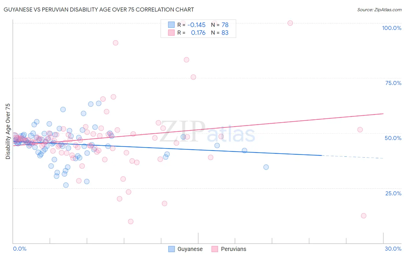 Guyanese vs Peruvian Disability Age Over 75
