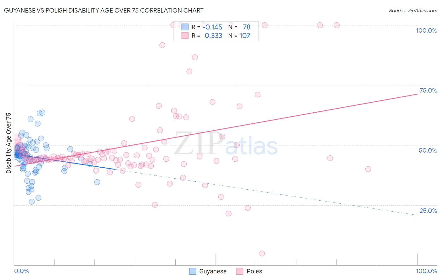 Guyanese vs Polish Disability Age Over 75
