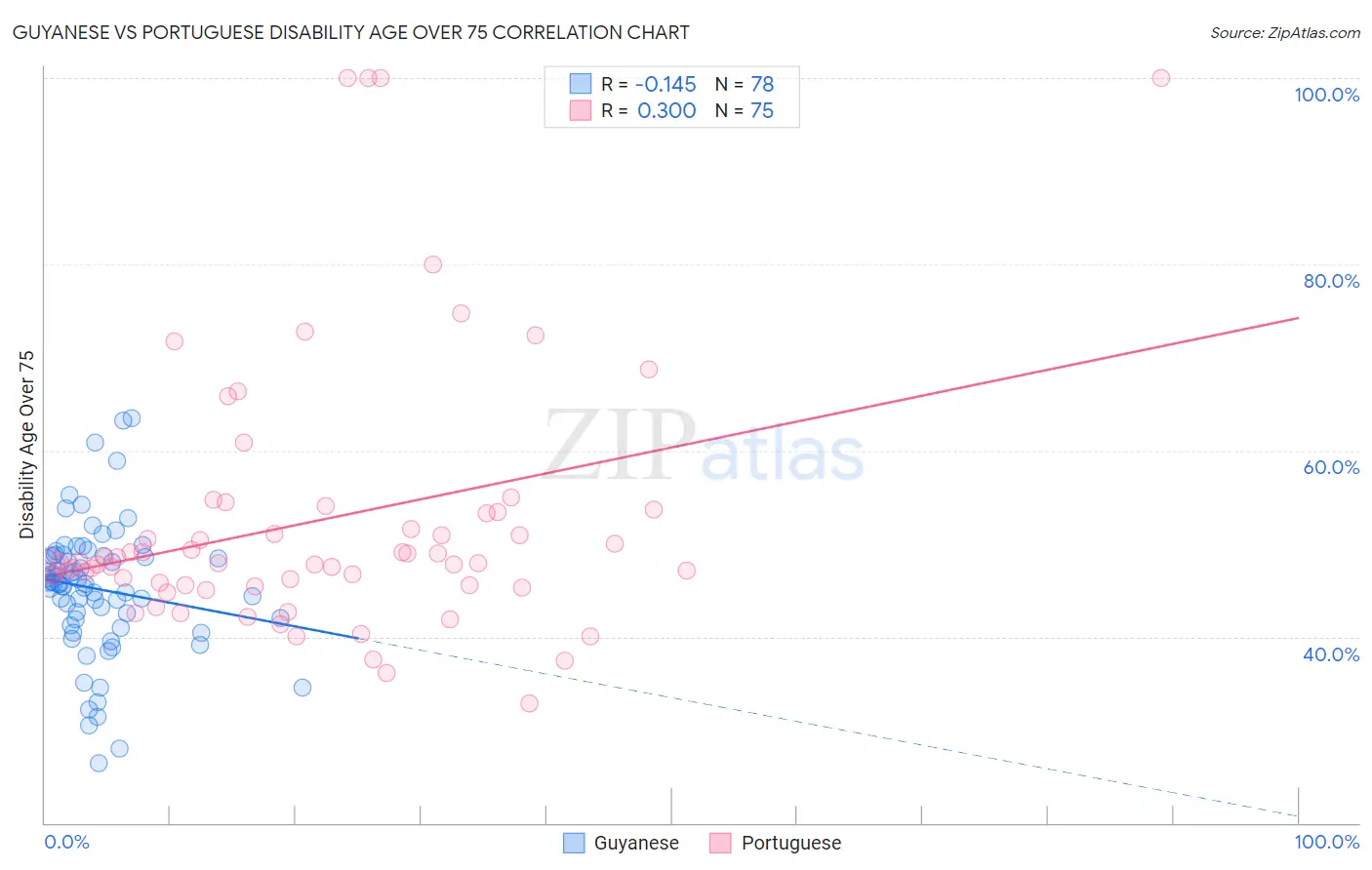 Guyanese vs Portuguese Disability Age Over 75