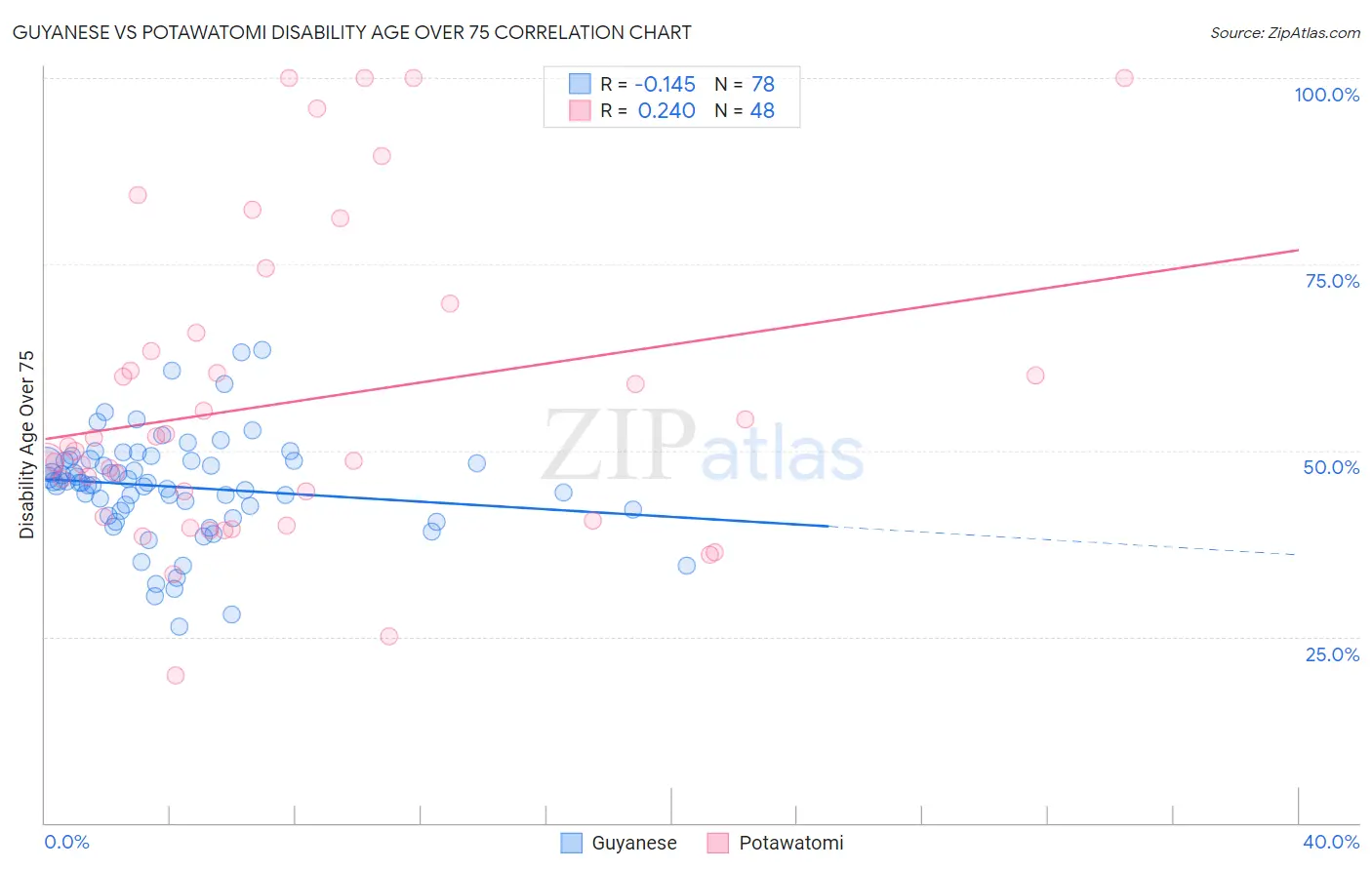 Guyanese vs Potawatomi Disability Age Over 75
