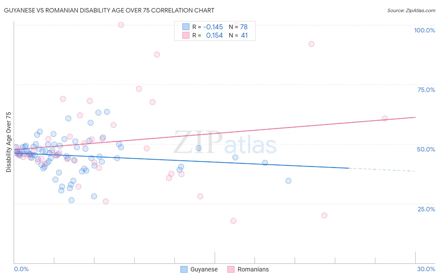 Guyanese vs Romanian Disability Age Over 75
