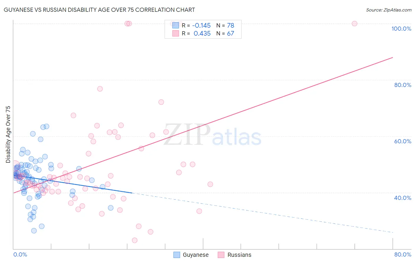 Guyanese vs Russian Disability Age Over 75