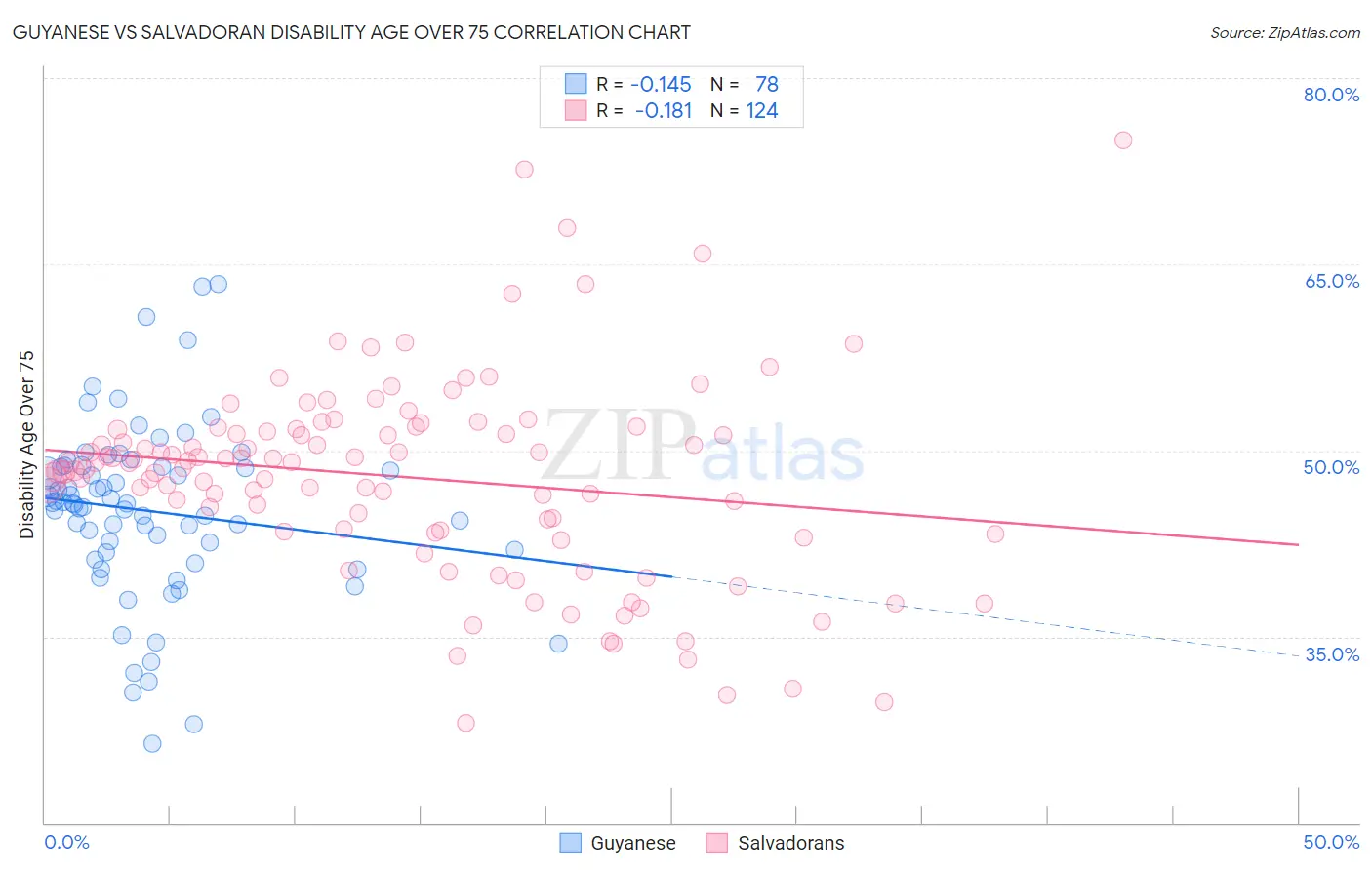 Guyanese vs Salvadoran Disability Age Over 75