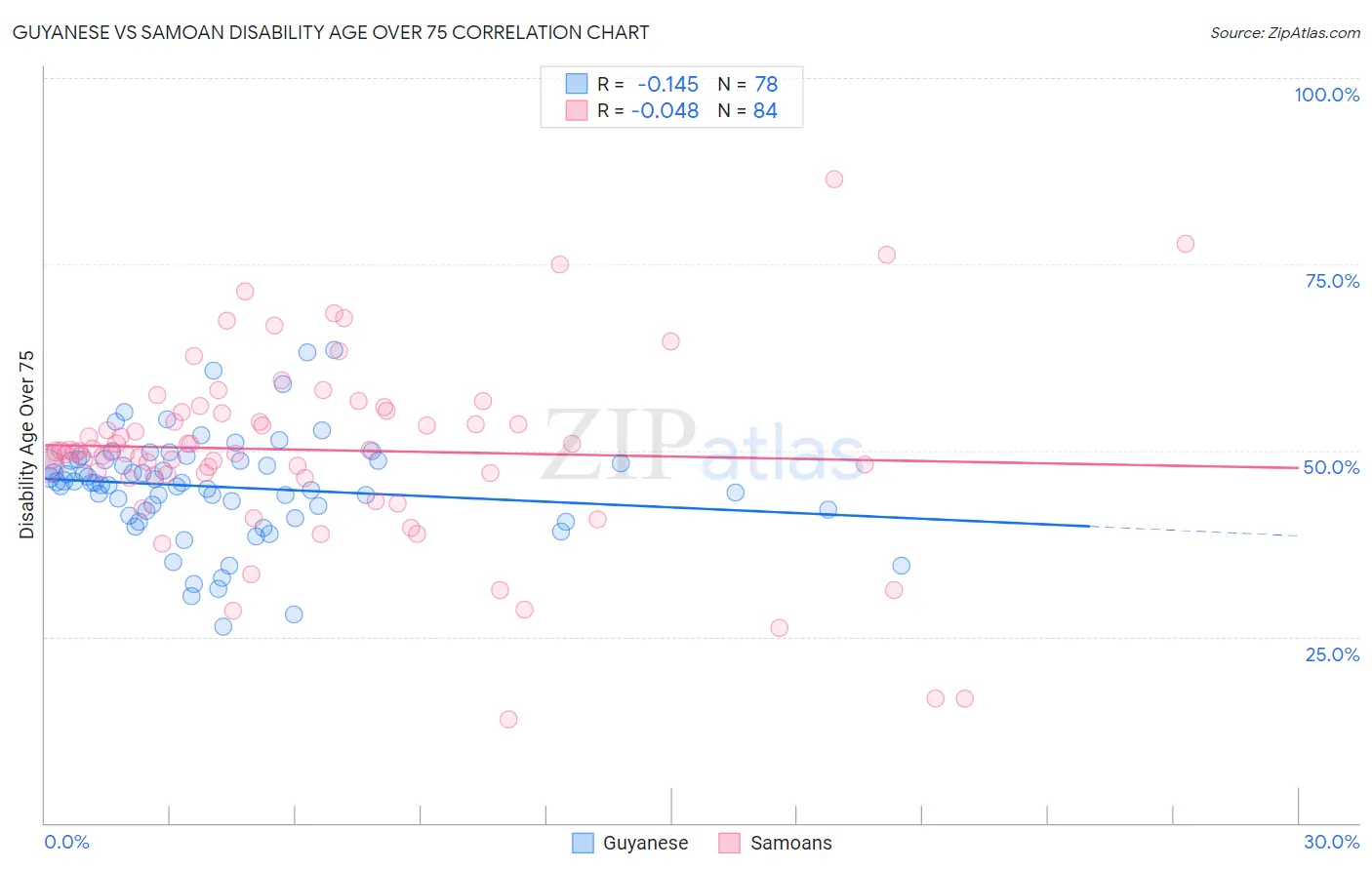 Guyanese vs Samoan Disability Age Over 75