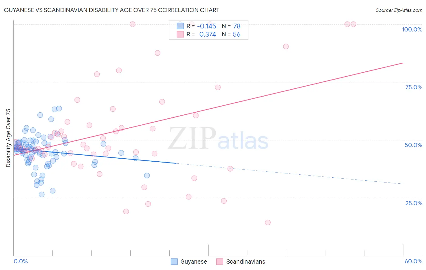 Guyanese vs Scandinavian Disability Age Over 75
