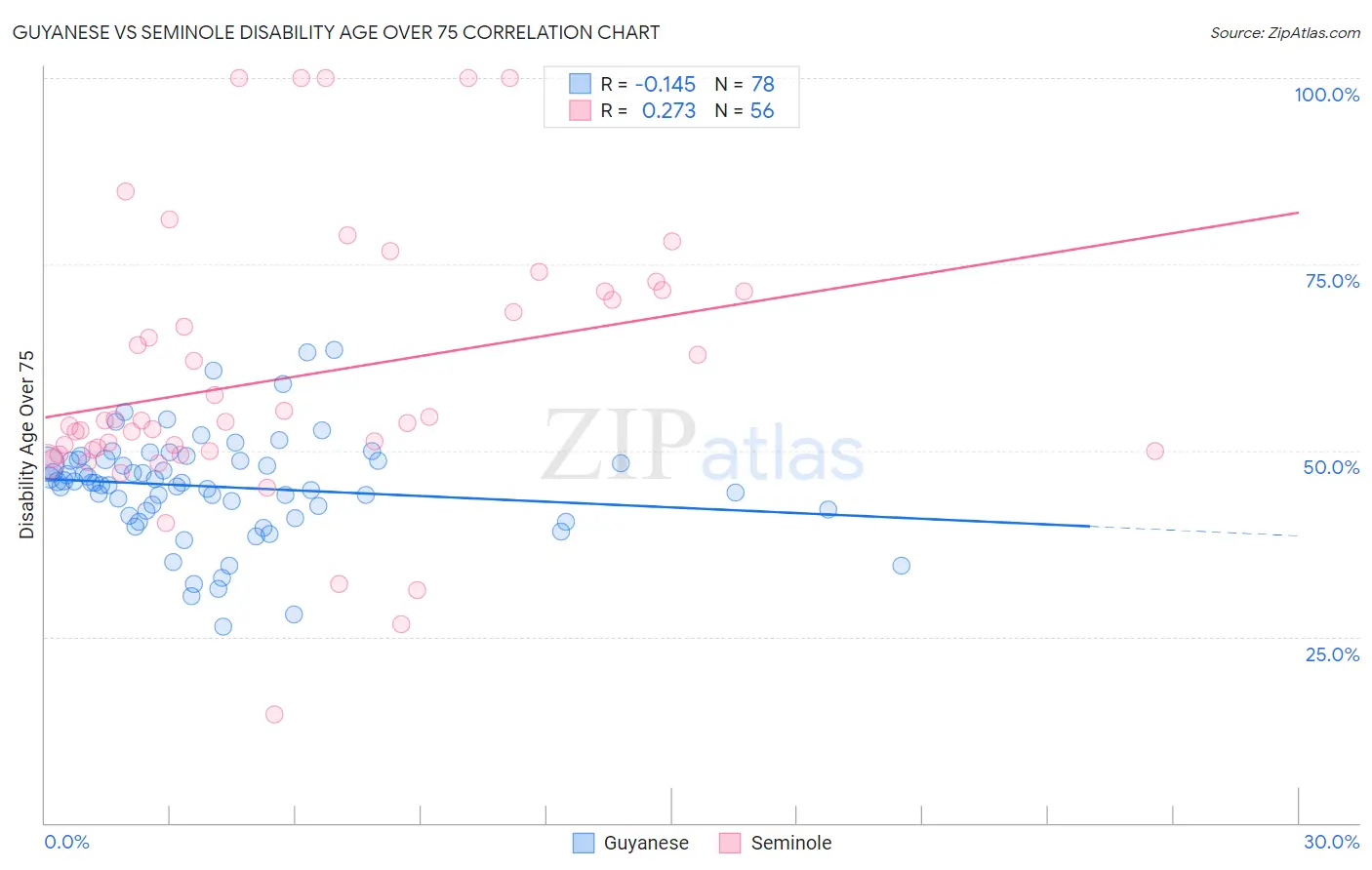 Guyanese vs Seminole Disability Age Over 75
